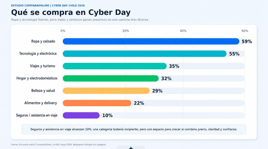 Gráfico que muestra las categorías más compradas en el Cyber Day de Chile: lideran ropa y calzado con 59% y tecnología con 55%, seguidos por viajes con 35%.
