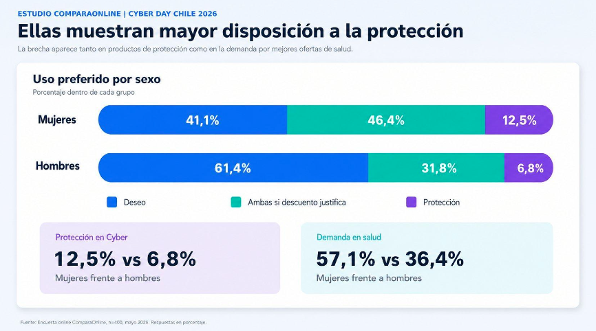 Gráfico comparativo por sexo en el Cyber Day de Chile: 61,4% de los hombres prefiere compras aspiracionales frente al 41,1% de las mujeres, quienes lideran la opción de protección con un 12,5%